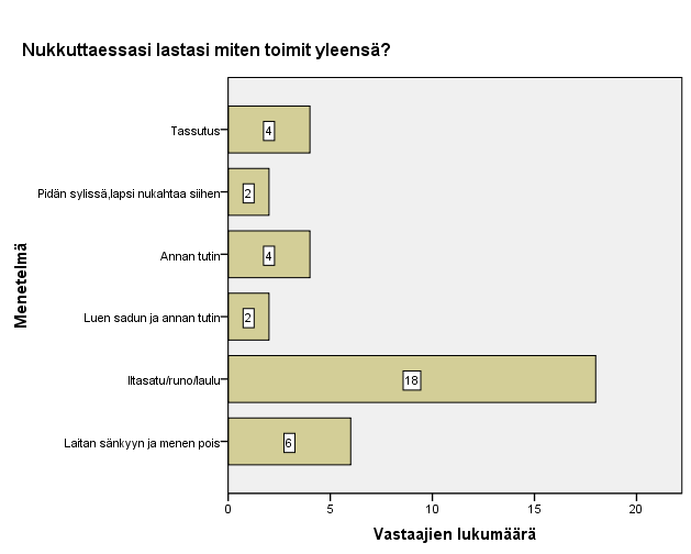 35 sillä lapsi assosioituu siihen ja nukahtaminen itsekseen ei yleensä onnistu, jos lapsi on tottunut nukahtamaan syliin. Kysymys kattaa niin imeväisikäiset kuin isommatkin lapset.