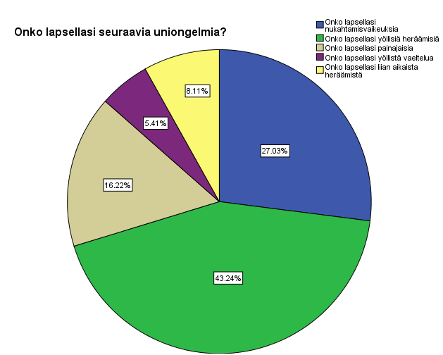 36 Kuvio 10. Uniongelmat Somaattiset oireet vaikuttivat 22 vastaajan lapsen uneen.
