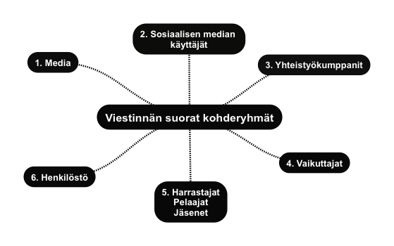 Viestintä Mediasuhteiden, kontaktien ja näkyvyyden parantaminen Sosiaalisen median vahvan aseman kasvattaminen ja säilyttäminen Kokeilukulttuurin kautta tehdyt innovaatiot ja uudet toimintamallit