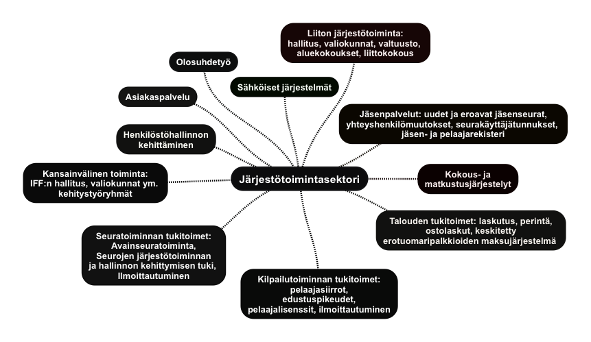Järjestötoiminta Järjestötoimintasektoriin kuuluvat liiton järjestötoiminta, asiakaspalvelu, jäsenpalvelut, sähköiset järjestelmät ja olosuhdetyö.