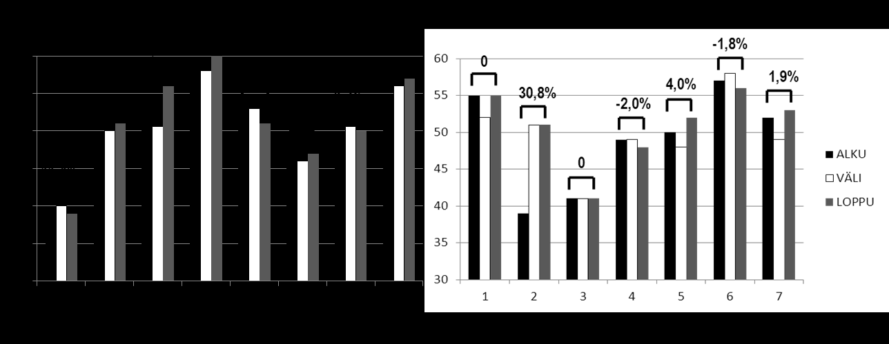45 Yksilökohtaisessa vertailussa (Kuva 19) alku ja lopputestien välillä voidaan havaita vauhdittoman pituushypyn osalta, että HIT- ryhmän paras tuloskehitys oli +3,7%, huonoimman tuloskehityksen