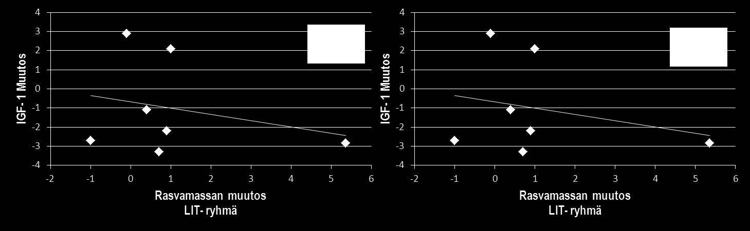 49 HIT- ryhmällä IGF-1 konsentraation muutoksella havaittiin olevan negatiivinen yhteys painon muutokseen (r=-,721, p 0,05), ja kehon rasvamassan muutoksen (r=-,889, p 0,05) kanssa.