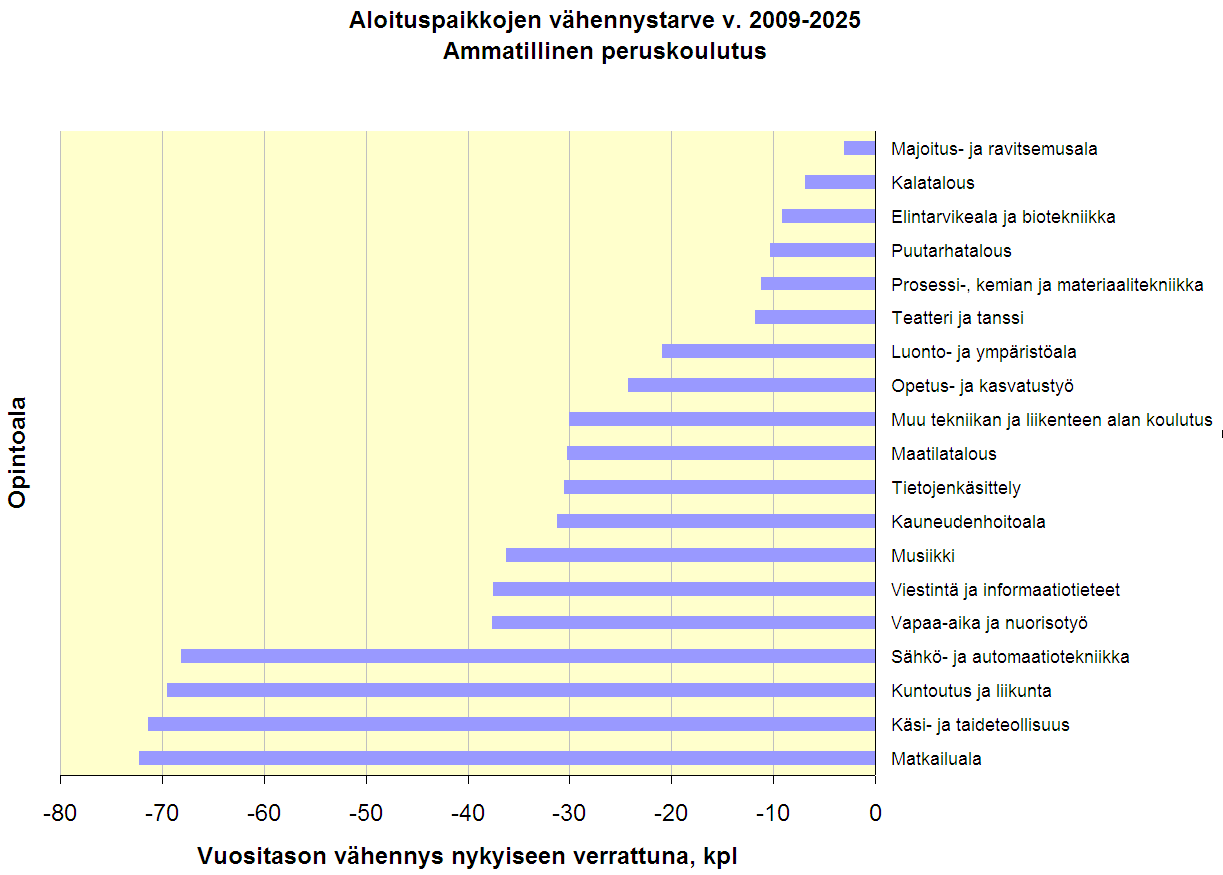 Tulevaisuustyöryhmän väliraportti, Liite 1: Katsaus tilastoihin Seuraavaksi esitetään laskennallisia arvioita ammatillisen peruskoulutuksen aloituspaikkojen lisäys- ja vähennystarpeesta vuosien 2009