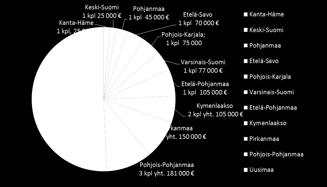 VALTIONAVUSTUSPÄÄTÖKSET ALUEITTAIN (kpl, kevät