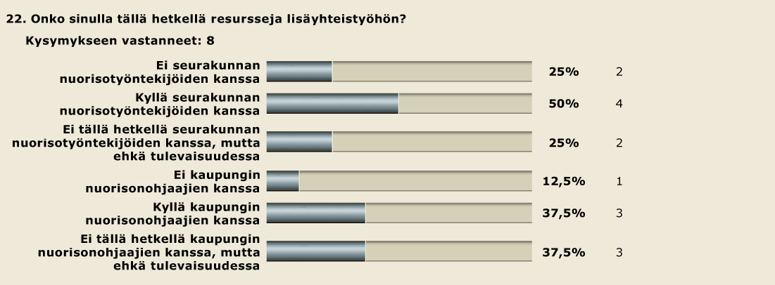 52 TAULUKKO 3: Sosiaalityöntekijät ja yhteistyön resurssit. Taulukko 3. Sosiaalityöntekijät näkevät resursseja olevan jonkin verran yhteistyölle.