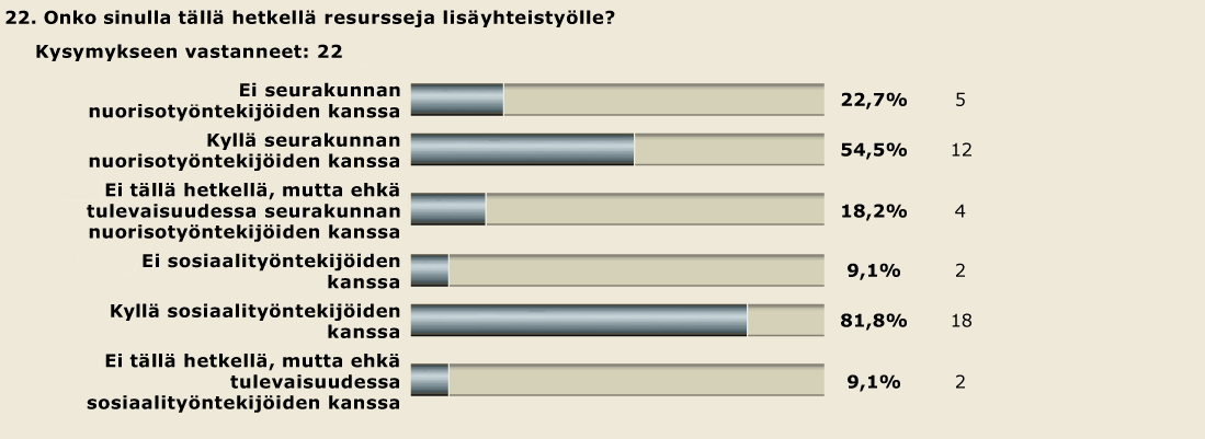 63 TAULUKKO 7: Kaupungin nuorisotyöntekijät ja yhteistyön resurssit Taulukko 7.