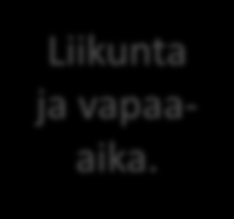 Muut hallintokunnat Koulut. Terveys- ja sosiaalipalvelujen tuotanto Vakuutuslait. Varhaiskasvatus. Liikunta ja vapaaaika. KELA Yritykset Yksityiset palv.