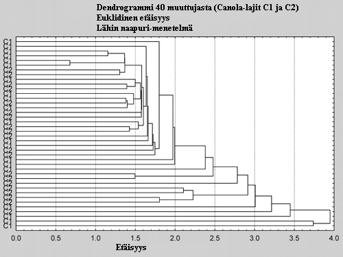 38 Klusterianalyysi vektorinormalisoiduille FT-Raman-spektreille tehtiin Opusohjelmistolla (Baranska ym. 2005). Analyysin perusteella havaittiin merkittävää vaihtelua öljyissä.