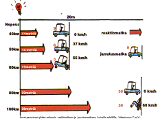 Olisit törmännyt jalankulkijaan, koska autosi olisi pysähtynyt vasta 28 metrin päässä. Millä nopeudella olisit törmännyt? Vauhdin vaikutukset voivat olla merkittäviä alhaisillakin nopeuksilla.