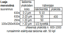 LIITE 5 Varissaari ja Varvio 2013.odt 2.3.2 Määritys ja laskenta 2.3.2.1 Laskenta Näyte tutkittiin kolmea suurennusta käyttäen.