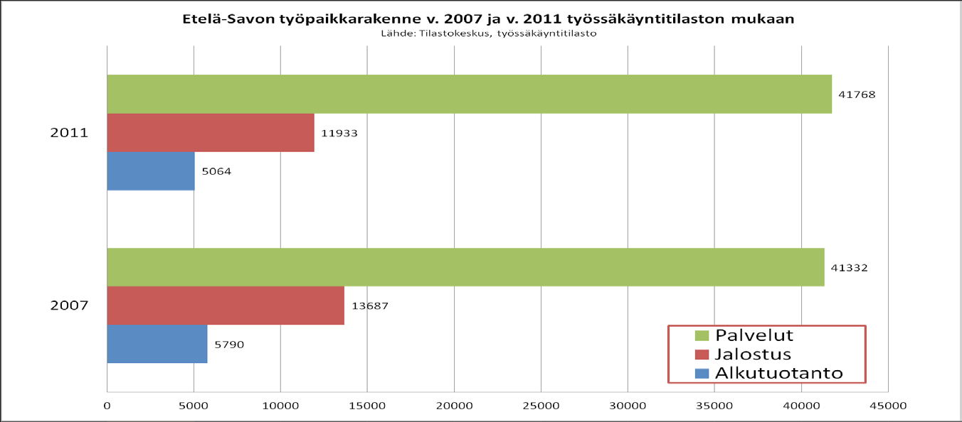 Vuonna 2012 työpaikkoja oli Tilastokeskuksen ennakkotietojen mukaan Etelä-Savossa kaikkiaan 59 086. Etelä-Savon vahvoja toimialoja ovat perinteisesti olleet metsä-, metalli- ja matkailualat.