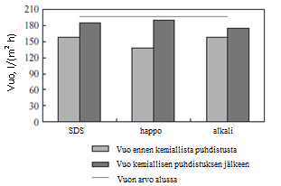 /25/ Pesuaine Oksaalihappo Konsentraatio, % 0,1 0,5 1 1,5 ph 2 1,7 1,3 1,1 Vuon palautuminen, % 74 80 93 94 Kalvon käyttöikä pesun jälkeen verrattuna alkuperäiseen, % 21 29 46 50 Kuva 8.