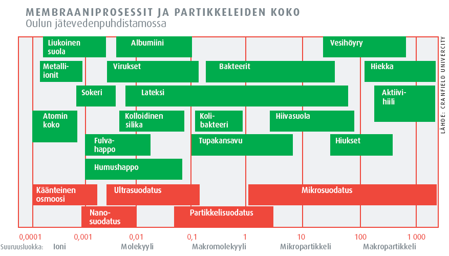 4 Kuva 2. Membraaniprosessit ja partikkeleiden koko. /3/ Paperin valmistuksessa tarvitaan suuria määriä vettä, joten sen kierrättäminen on taloudellisuuden kannalta ehdoton edellytys.