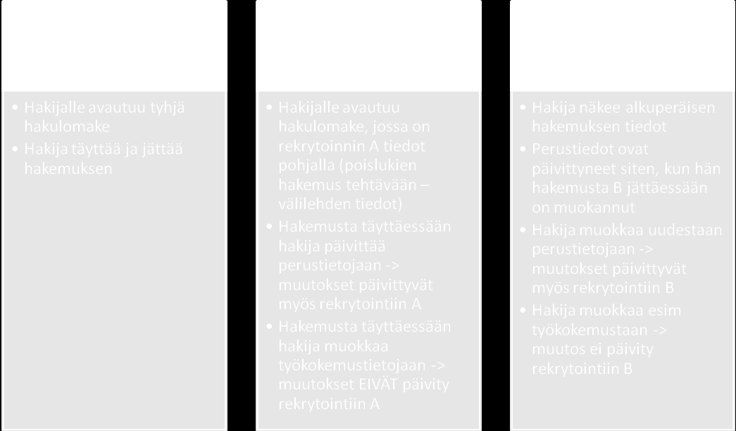 2.4 Yhteenveto hakijan tietojen päivittymisestä järjestelmässä Hakijan tiedot päivittyvät hieman eri tavalla kun on kyse normaalista rekrytoinnista ja sijaisrekrytoinnista.