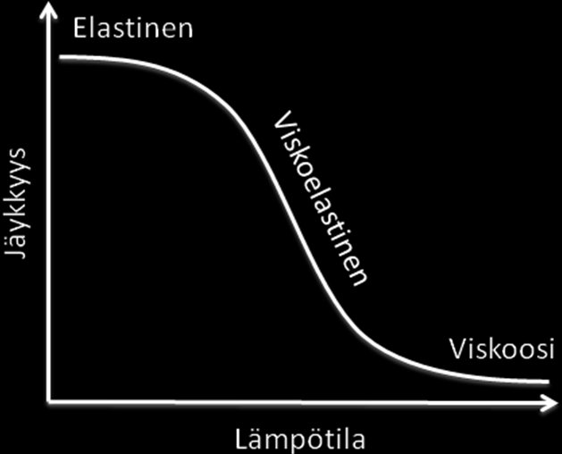 Kuva 10: Jäykkyyden ja lämpötilan välinen yhteys Viskositeetti kuvaa nesteen vastusta leikkausjännityksen alaisena. Arkikielessä viskositeettia voidaan kutsua nesteen sisäiseksi kitkaksi.