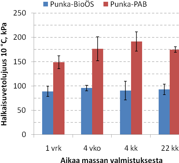 valmistamisesta noin 50 %. Merkittävä kasvu oli havaittavissa Elimäen vertailupäällysteen (Eli-PAB) halkaisuvetolujuuksissa, jotka olivat kaksinkertaistuneet 22 kuukaudessa.