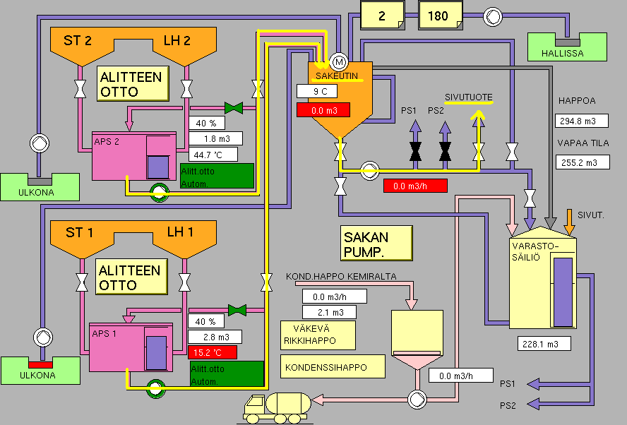 16 KUVIO 10. Raakasakan pumppaus ST- ja LH-torneilta sivutuotteelle (Kuvio 10 on kaapattu pasuton prosessinohjauksen näyttöpäätteeltä.) 5.