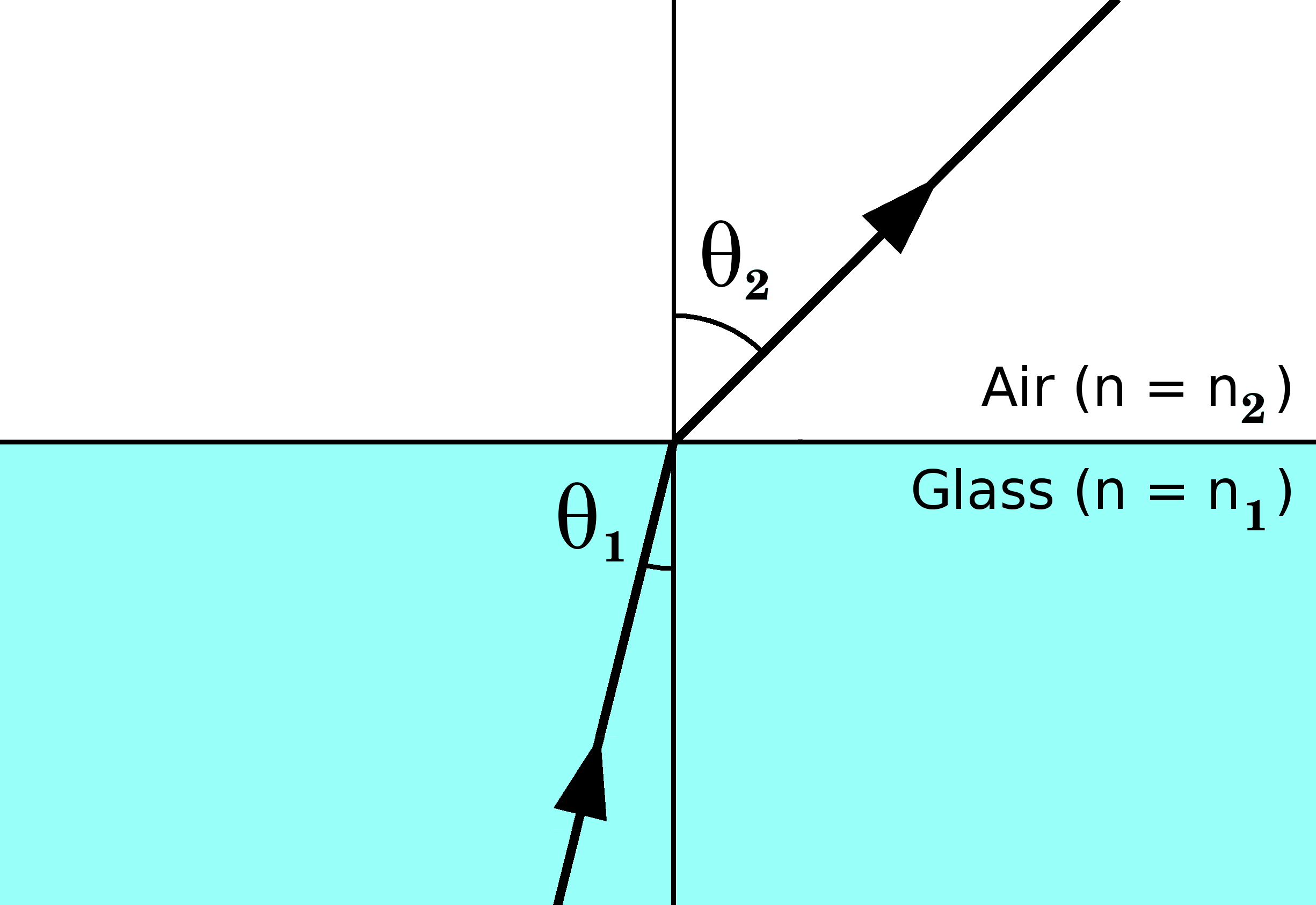 4.2.2 Kokonaisheijastus (Total internal reflection) 1 Yhtälö n 1 sin(θ 1 ) = n 2 sin(θ 2 ) pätee toki myös silloin,