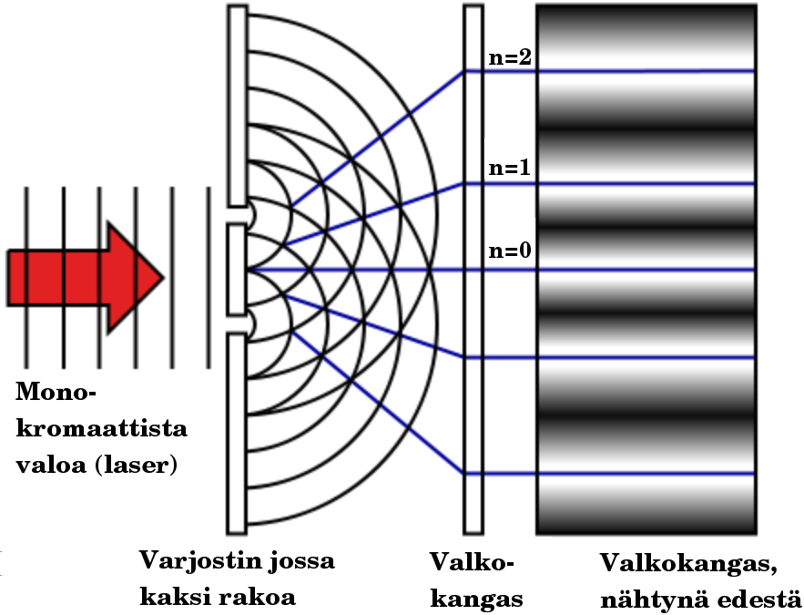 4.3 Valon interferenssi 5 Tarkastellaan seuraavaa koejärjestelyä.