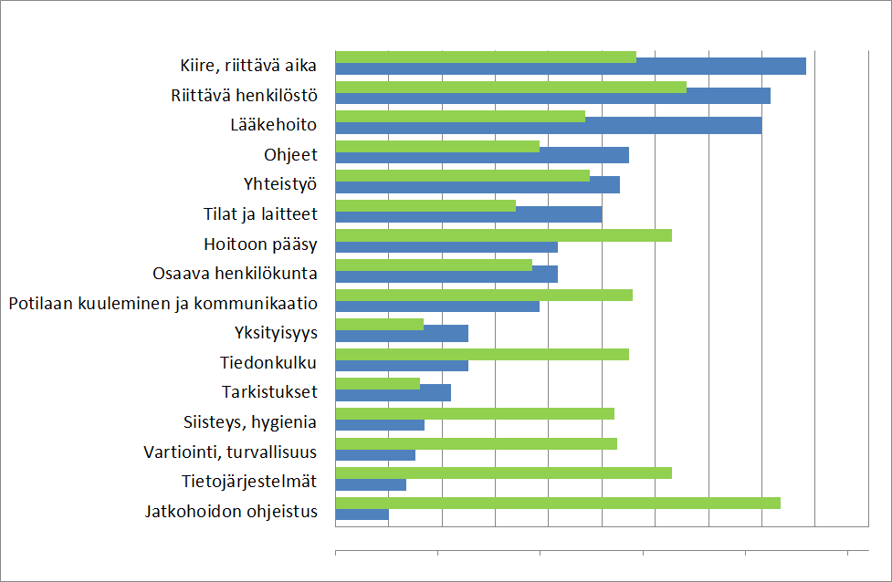 Jatkohoidon ohjeistus ja kokemus riittävästä resurssista tärkeimpien kehittämiskohteiden joukossa. Eniten puhutaan kiireestä ja henkilöstömäärästä.