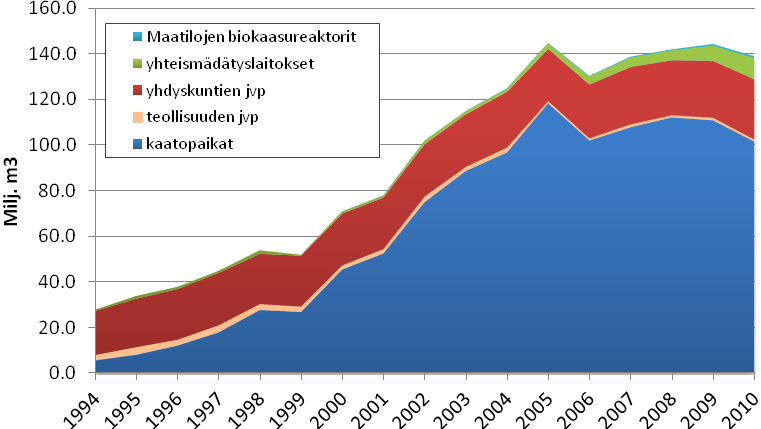 4. Biokaasureaktorit 4. Biokaasureaktorit 4.1 Biokaasun tuotanto Suomessa Kuvassa 4.