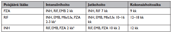 RIF 3 kk -hoidolla, joihin yhdistetään rintaruokittavilla tai aliravituilla lapsilla B6-vitamiini (11). Taulukko 3. Tavallinen ja tehostettu lääkehoito (1). Taulukko 4.
