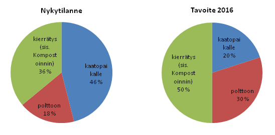 4 ja kartonkijätteestä. Muita merkittäviä kierrätettyjä jakeita olivat pääosin tuottajavastuun piirissä olevat metalli- ja lasijätteet sekä sähkö- ja elektroniikkalaiteromu. 2.