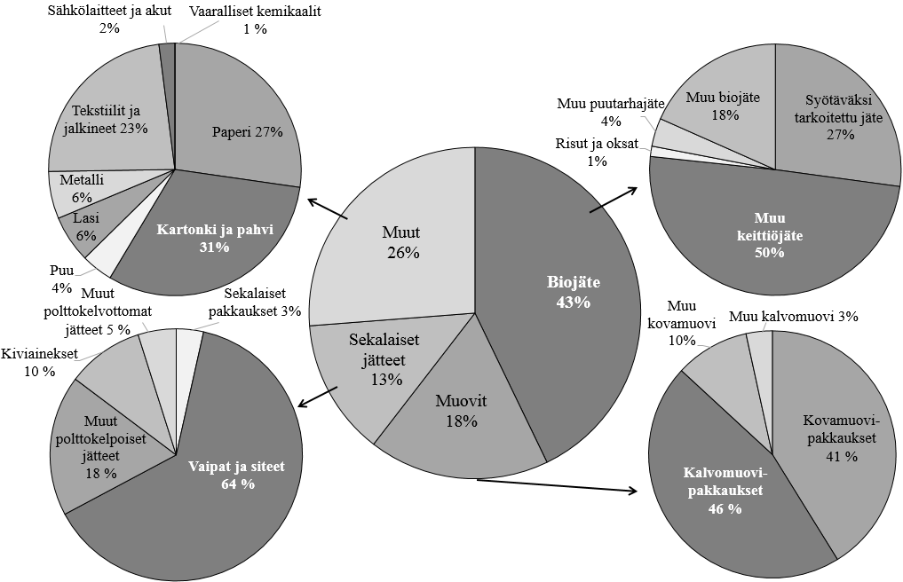 74 2015a). Kartongin ja pahvin, metallin, lasin, sähkölaitteiden sekä vaarallisten kemikaalien osuudet olivat hyvin samansuuruiset molemmissa tutkimuksissa.