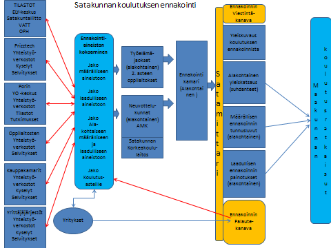 1. Koulutuksen ennakointi Ennakointi on tiedonhallintaa, jossa tulevaisuudesta kertovaa tietoa järjestetään, ja jonka tuloksena syntyy vaihtoehtoisten tulevaisuuksien hahmotelmia.