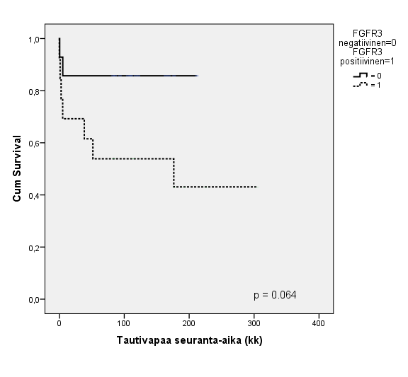 Kun FGFR3-värjäykset ryhmiteltiin negatiivisiin (0 = 0) ja positiivisiin (1 3 = 1), todettiin trendi FGFR3:n ja tautivapaan seuranta-ajan välillä.