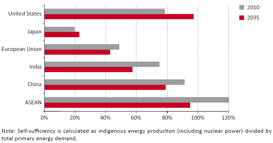 Energiaomavaraisuuden kehitys