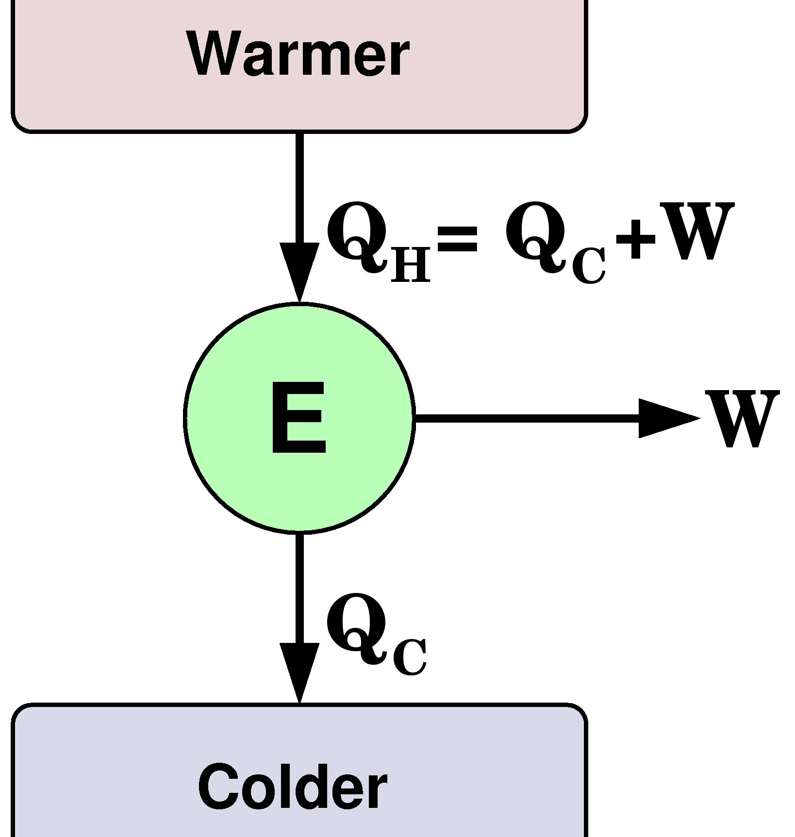 2 Lämpökone siis ottaa lämpöreservistä lämpömäärän Q H. Tästä lämpömäärästä kone muuttaa työksi (W ) tietyn osan.