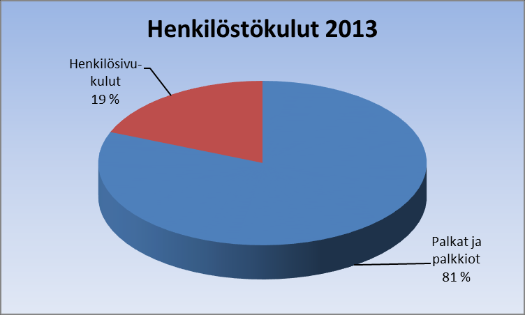 Alla olevasta kuvasta käy ilmi henkilöstökulujen kehitys vuosilta 2010 2013.