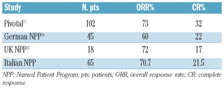 Brentuximab vedotin NPP experiences Indikaatio: refraktaari HL tai relapsi ASCT:n