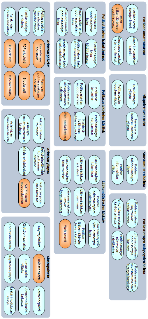 Tietojärjestelmäarkkitehtuuri Kuva 6 Potilastietojen käsittelyyn