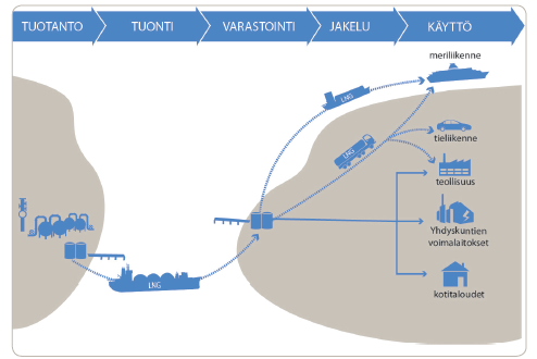 LNG:n arvoketju ja hankinta Pienen mittakaavan tuonti, aluskoko 10000 15000 m3; pituus 150 m +/- Suuren mittakaavan tuonti, aluskoko 150000 m3; pituus 250 280 m LNG:n tuonti pienessä mittakaavassa