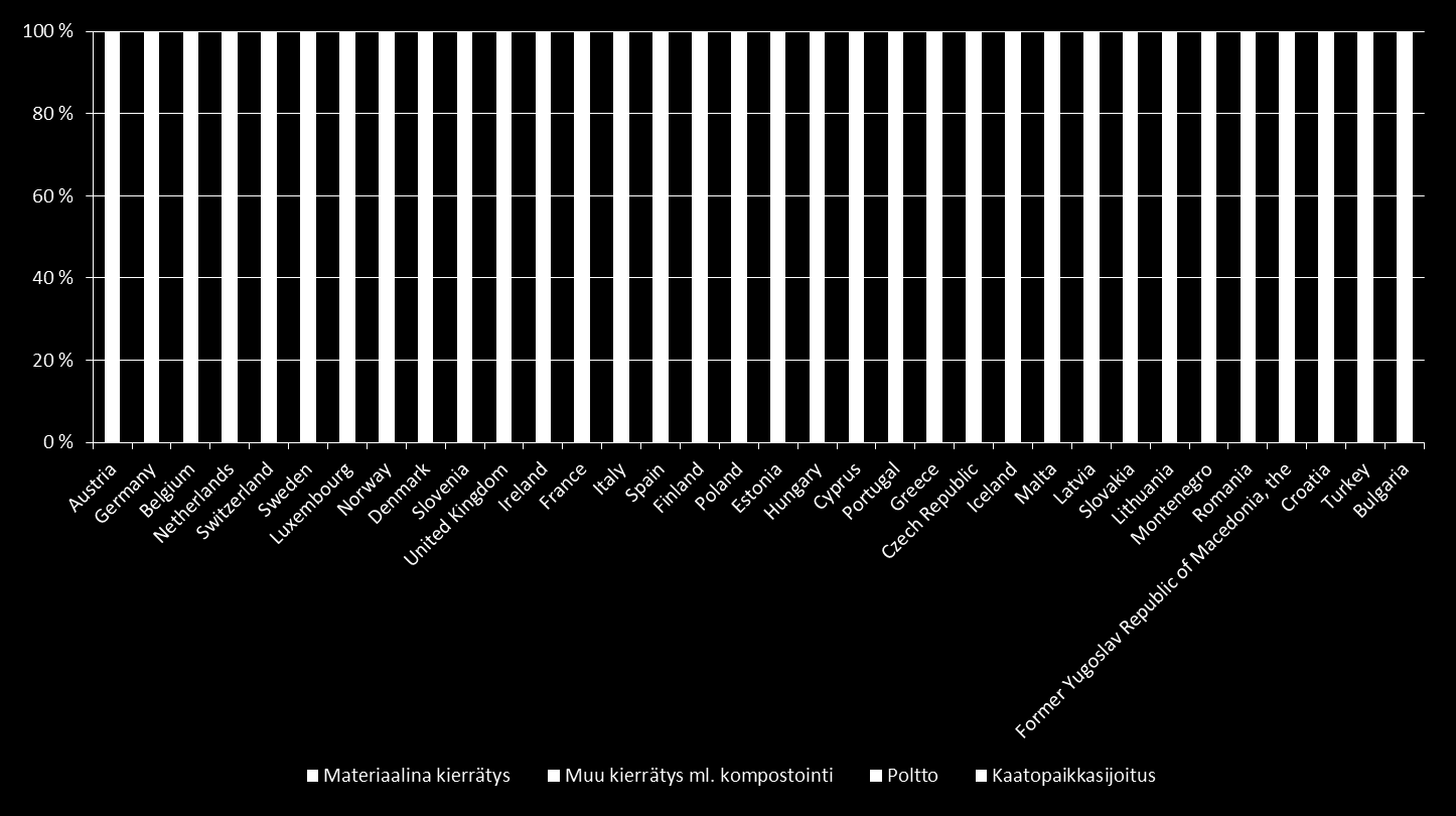 Yhdyskuntajäte Euroopassa Ruotsissa polttokapasiteettia 2012 5 042 020 t 13,03 TWht + 1,70 TWht = 14,73TWh vrt. Loviisa 1 ja 2 yht.