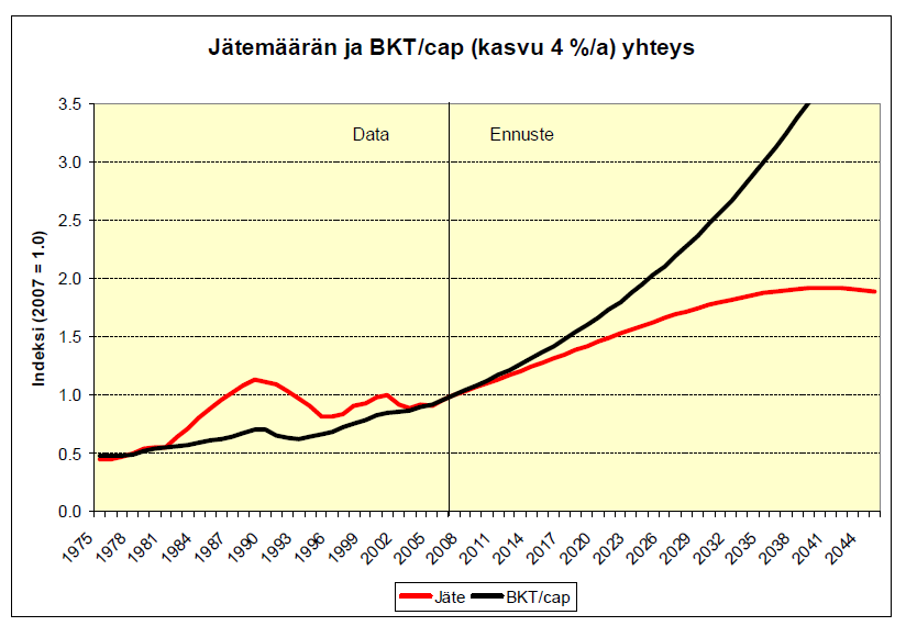 Taitekohta noin v.2042 Kotitalousjätemäärän kasvu johtunee jatkossa pääosin väestömäärän kasvusta. Nyt 5,45 milj v. 2030 yht 5,9 milj v. 2060 yht.