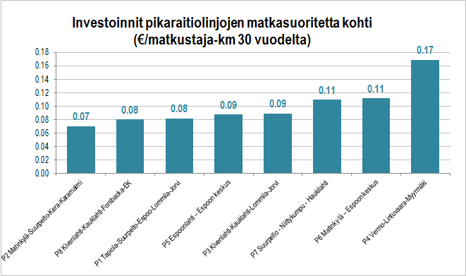 Kuva 18. Pikaraitiojärjestelmävaihtoehtojen investoinnit suhteutettuna uusien yhteyksien matkustajamääriin (euroa / matkustaja 30 vuodelta). Kuva 20.