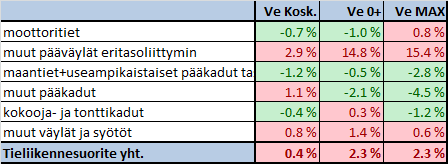 VE MAX Verkolliset vaikutukset Kuvassa 39 on esitetty verkkovaihtoehtojen vaikutuksia Espoon tie- ja katuverkon