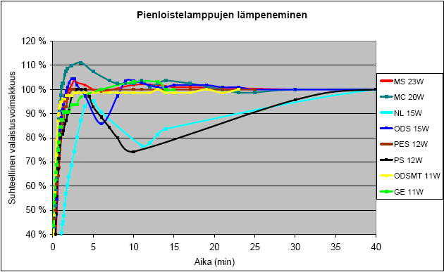 36 eliniänajan. Kaasutäytteisillä hehkulampuilla valovirran alenema on vain 3-6 % 750 h kohdalla (SSTL,1999,22).