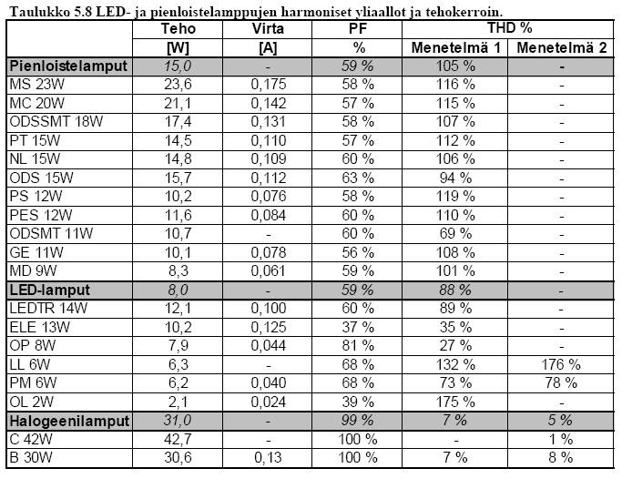 44 yhden pienloistelampun eliniän aikana. Niiden valmistuskustannus on siis pienloistelampun eliniän aikana: 10*0,8 kwh= 8 kwh.