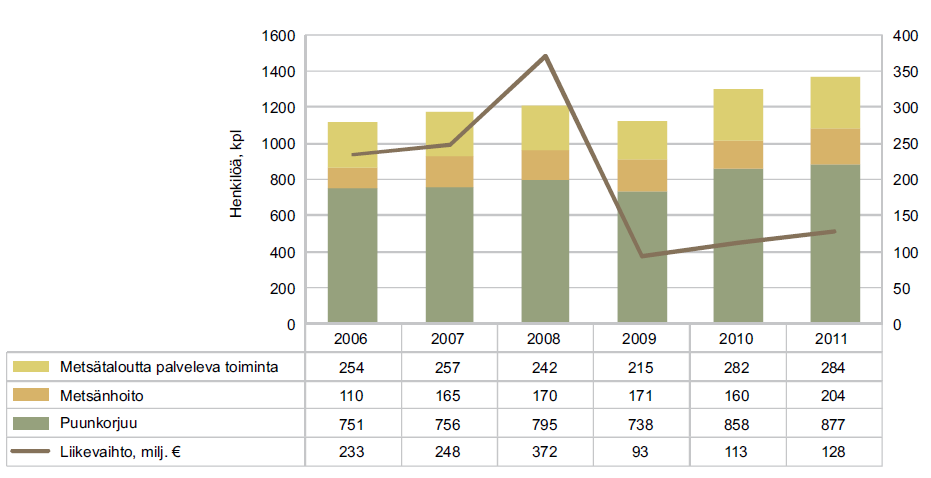 Biohiilipellettilaitoksen arvioidut työllistämisvaikutukset / laitos Yksi tehdasyksikkö luo suoraan ja välillisesti 400-500 pysyvää työpaikkaa.