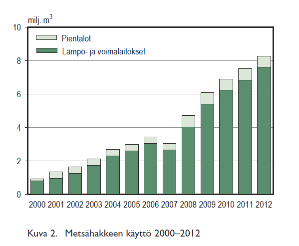 Metsähakkeen käyttö Lähde: