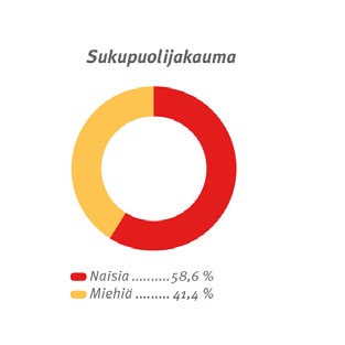 Henkilöstörakenne on säilynyt hyvin työntekijäpainotteisena, sillä enemmän kuin kaksi kolmannesta henkilöstöstä työskentelee tuotannossa.