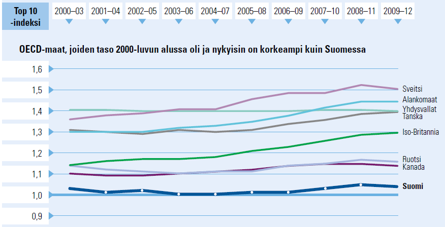 Suomi jää jälkeen tieteen kärkimaista OECD-maissa tehtyjen julkaisujen top 10 -indeksit WoS:in mukaan. Maailman keskitaso on 1.