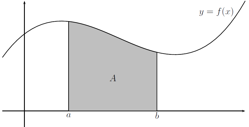 4.8 Pint-ln määritys integrlin vull 1 o f(x) 0 välillä [, b] j jtkuv tällä välillä. Nyt käyrän y = f(x), x kselin sekä suorien x = j x = b rjoittmn lueen pint-l b A = f(x) dx Esimerkki 4.25.