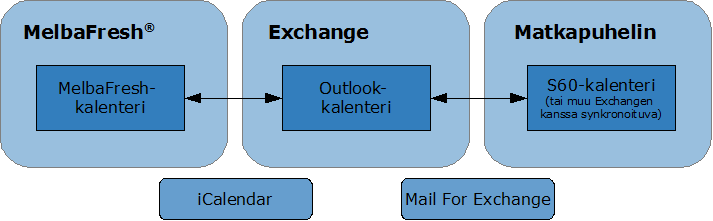 MelbaFresh ja Outlook -synkronointi Kuvaus MelbaFresh ohjelman kalenteritiedot saadaan siirrettyä Outlookkiin ja Outlook-kalenterin tiedot MelbaFreshiin synkronointitoiminteiden avulla.