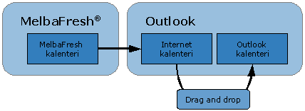 poista ruksit kaikista kohdista ja paina Ok nyt Internet-kalenterin pitäisi löytyä muista kalentereista voit avata Outlookissa kaksi kalenteria saman aikaisesti näkyville (rinnakkain), jolloin