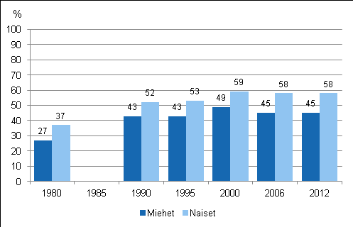 Aikuiskoulutukseen osallistuminen vuosina 1980, 1990, 1995, 2000,